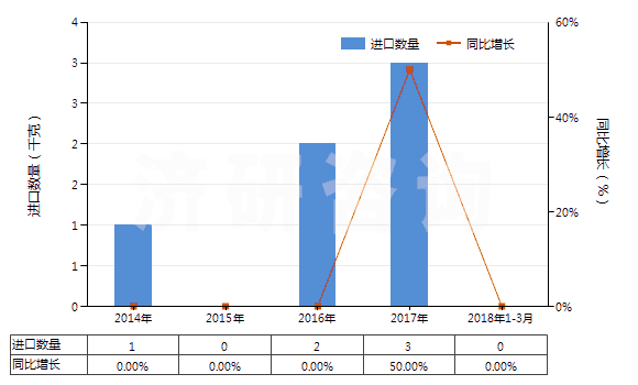 2014-2018年3月中國阿普唑侖、卡馬西泮等以及它們的鹽(HS29339100)進(jìn)口量及增速統(tǒng)計